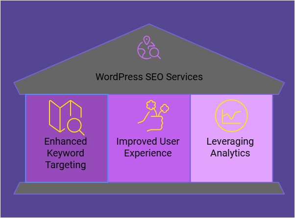 Improve Traffic Issues By Best WordPress SEO Services