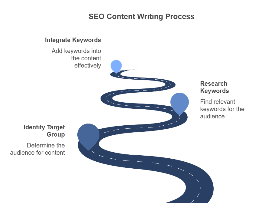 Step-By-Step Best Guide to WordPress SEO for Beginners