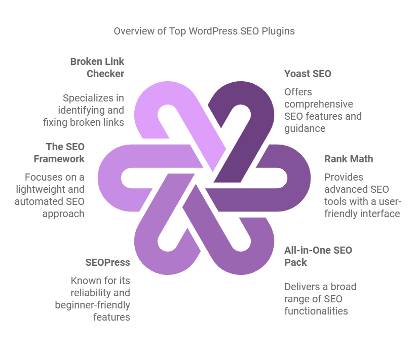 Most Useful Best WordPress SEO Plugins For 2025
