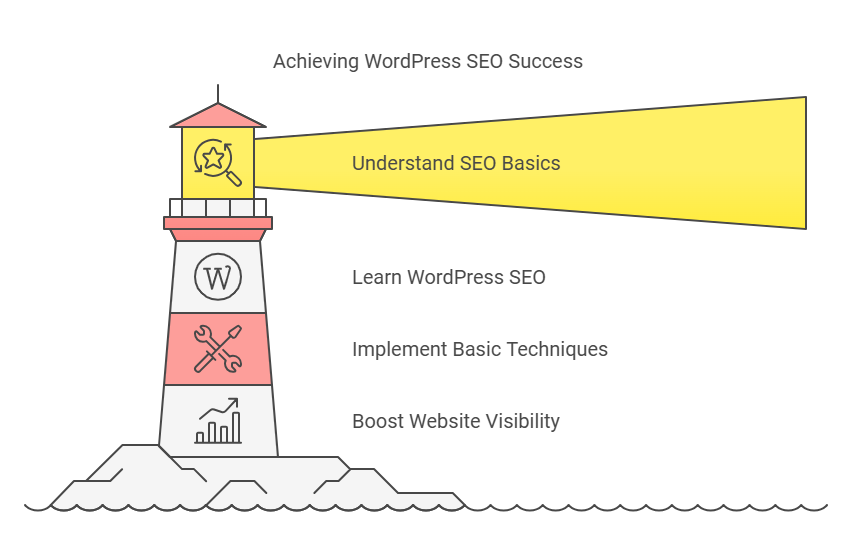 Step-By-Step Best Guide to WordPress SEO for Beginners