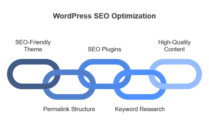 WordPress SEO Optimization Techniques Ultimate Guide To Rank For 2025